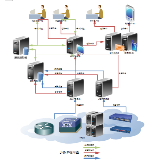 JNMP设备统一监控平台 系统部署图